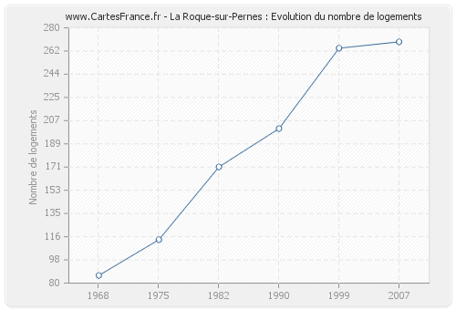 La Roque-sur-Pernes : Evolution du nombre de logements